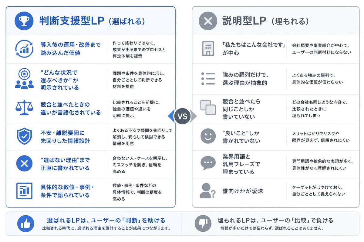 「判断支援型LP（選ばれる）」と「説明型LP（埋もれる）」の比較表。選ばれるLPはユーザーの「判断」を助け、埋もれるLPはユーザーの「比較」で負けると示す
